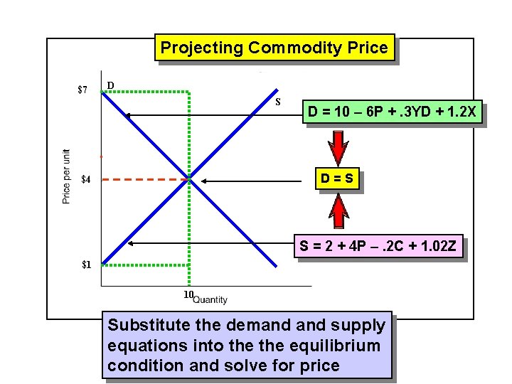 Projecting Commodity Price $7 D S D = 10 – 6 P +. 3