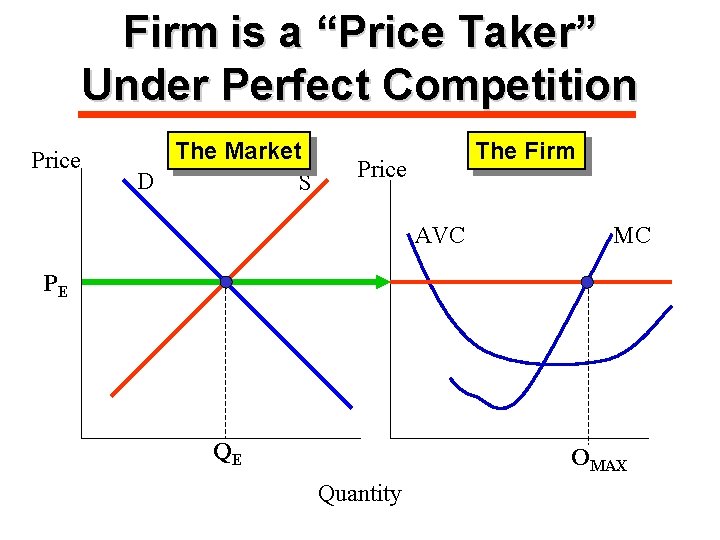 Firm is a “Price Taker” Under Perfect Competition Price The Market D S The