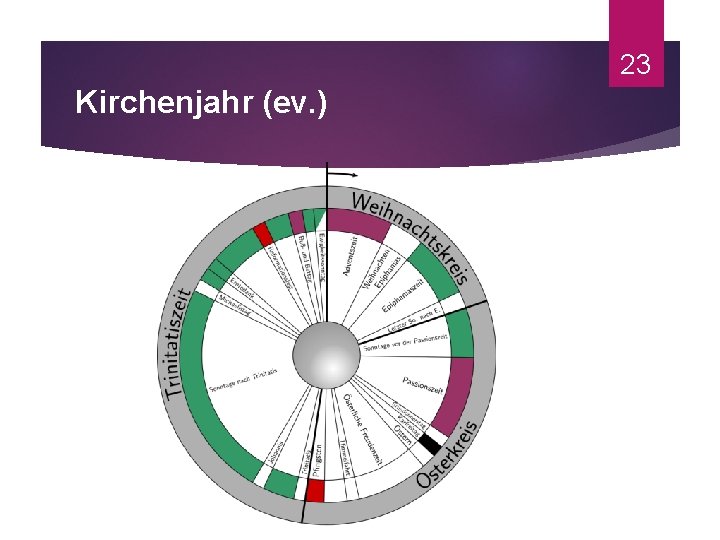 23 Kirchenjahr (ev. ) 