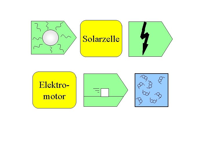 Solarzelle Elektromotor 