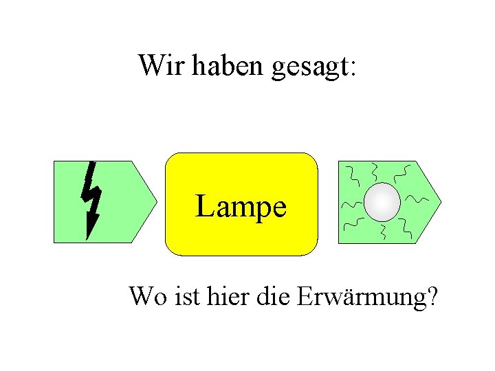 Wir haben gesagt: Lampe Wo ist hier die Erwärmung? 