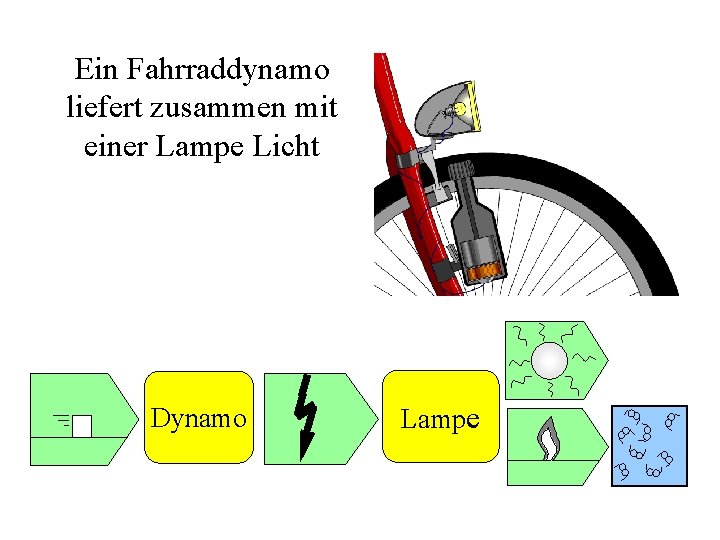 Ein Fahrraddynamo liefert zusammen mit einer Lampe Licht Dynamo Lampe 