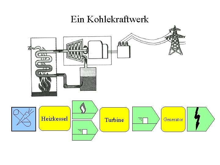 Ein Kohlekraftwerk Heizkessel Turbine Generator 