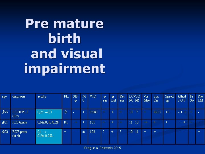 Pre mature birth and visual impairment age diagnosis acuity Fld SIP ☺ M 0