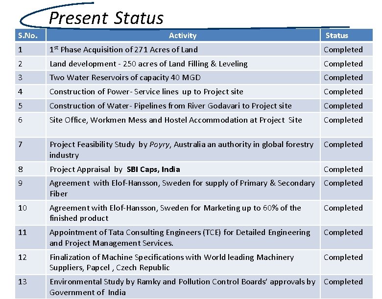 Present Status S. No. Activity Status 1 1 st Phase Acquisition of 271 Acres