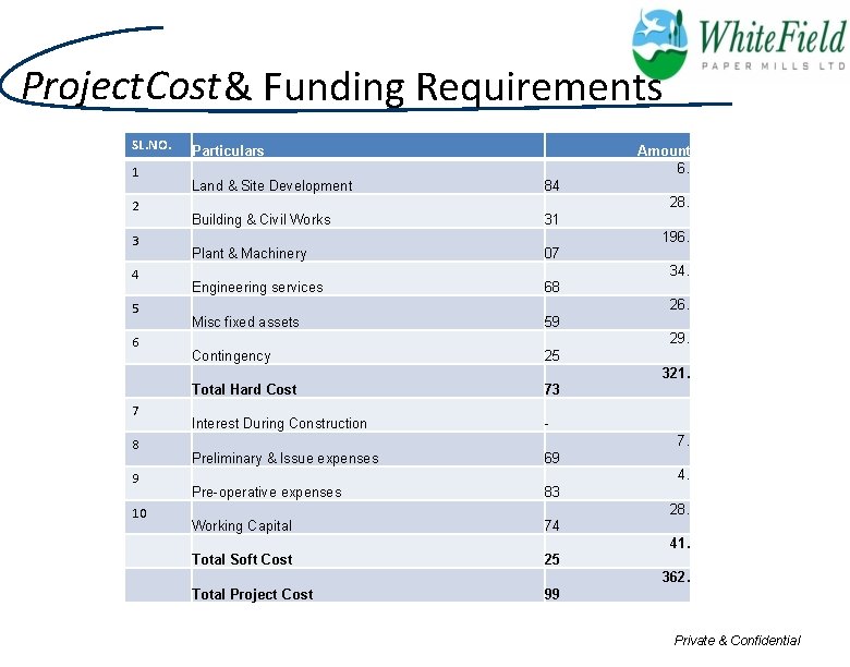 Project. Cost & Funding Requirements SL. NO. 1 2 3 4 5 6 Particulars