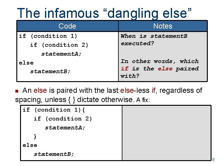 The infamous “dangling else” Code if (condition 1) if (condition 2) statement. A; else The infamous “dangling else” Code if (condition 1) if (condition 2) statement. A; else