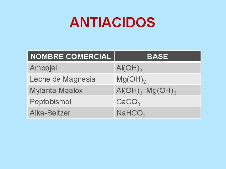 ANTIACIDOS NOMBRE COMERCIAL BASE Ampojel Al(OH)3 Leche de Magnesia Mg(OH)2 Mylanta-Maalox Al(OH)3 Mg(OH)2 Peptobismol