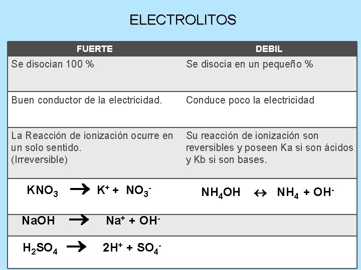 ELECTROLITOS FUERTE DEBIL Se disocian 100 % Se disocia en un pequeño % Buen