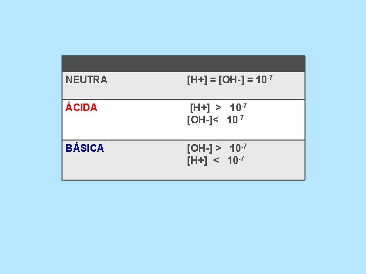 NEUTRA [H+] = [OH-] = 10 -7 ÁCIDA [H+] > 10 -7 [OH-]< 10