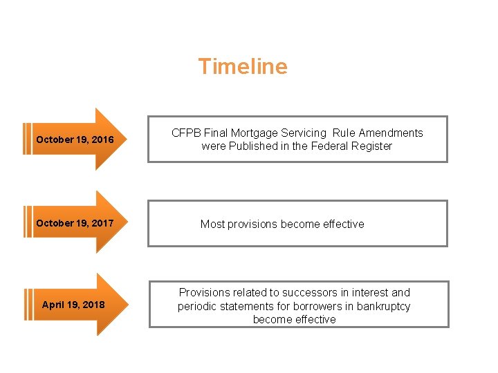 Timeline October 19, 2016 October 19, 2017 April 19, 2018 CFPB Final Mortgage Servicing