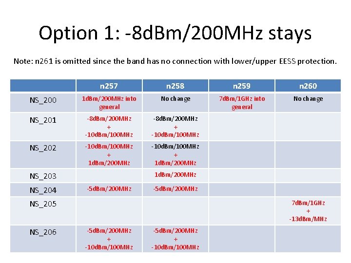 Option 1: -8 d. Bm/200 MHz stays Note: n 261 is omitted since the