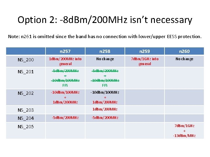 Option 2: -8 d. Bm/200 MHz isn’t necessary Note: n 261 is omitted since