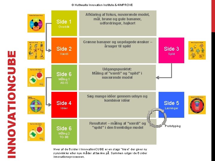 © Huthwaite Innovation Institute & 4 IMPROVE Side 1 INNOVATIONCUBE Overblik Side 2 Afklaring