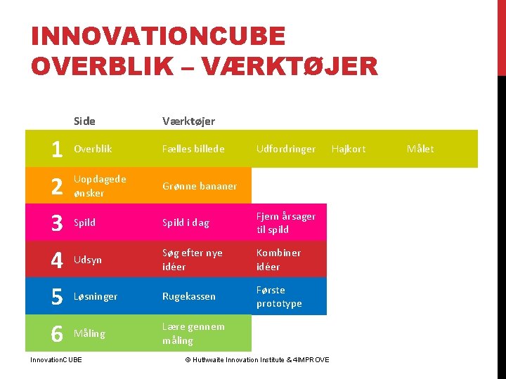 INNOVATIONCUBE OVERBLIK – VÆRKTØJER 1 2 3 4 5 6 Side Værktøjer Overblik Fælles