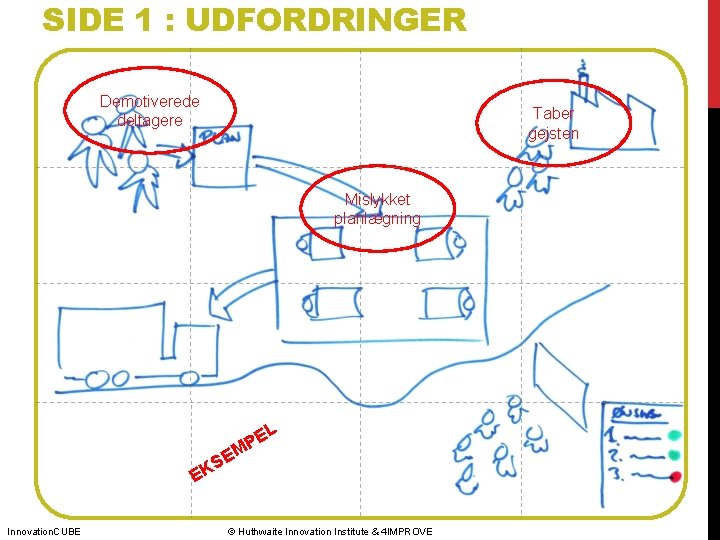 SIDE 1 : UDFORDRINGER Demotiverede deltagere Taber gejsten Mislykket planlægning L E P M