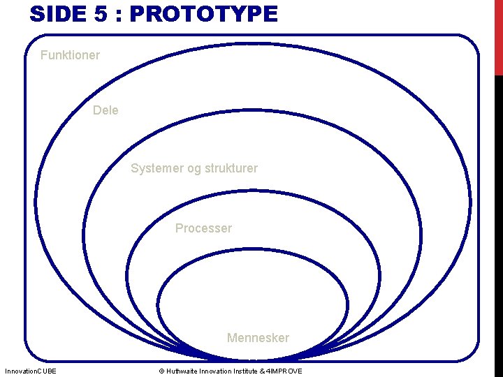 SIDE 5 : PROTOTYPE Funktioner Dele Systemer og strukturer Processer Mennesker Innovation. CUBE ©