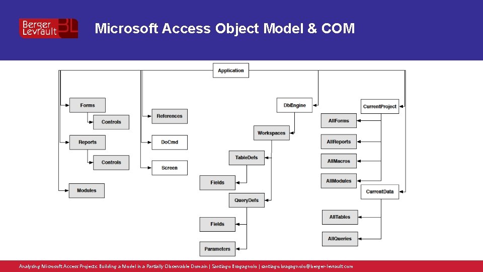 Microsoft Access Object Model & COM Analysing Microsoft Access Projects: Building a Model in