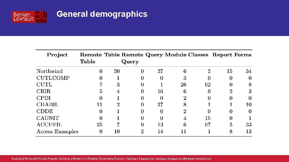 General demographics Analysing Microsoft Access Projects: Building a Model in a Partially Observable Domain