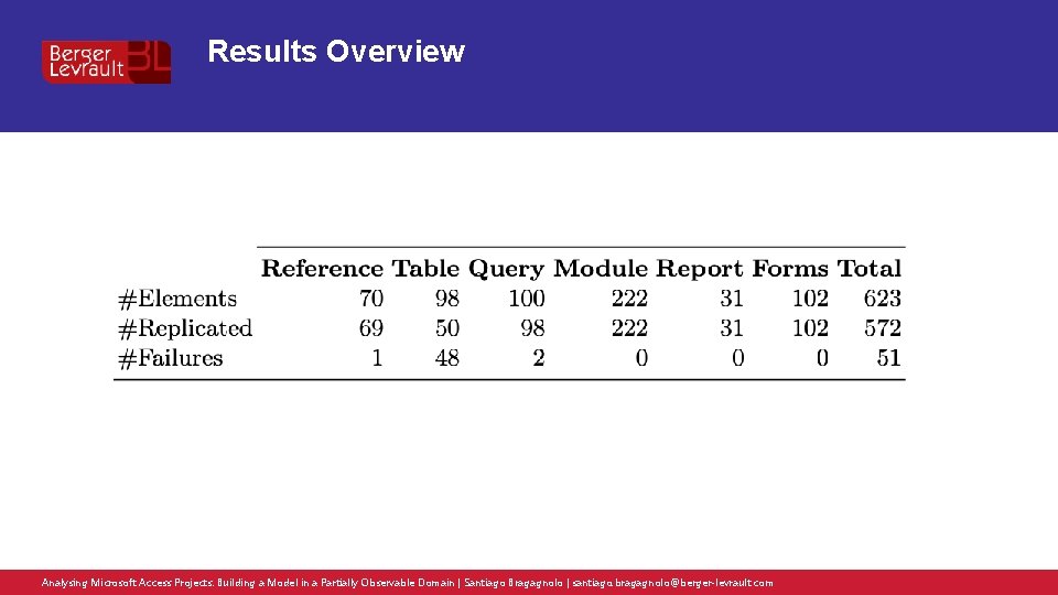 Results Overview Analysing Microsoft Access Projects: Building a Model in a Partially Observable Domain