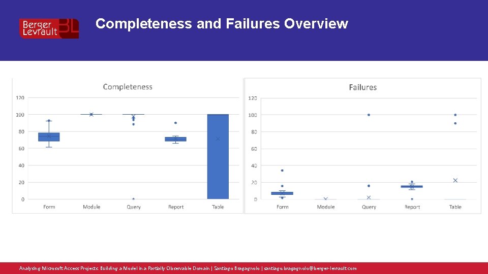 Completeness and Failures Overview Analysing Microsoft Access Projects: Building a Model in a Partially