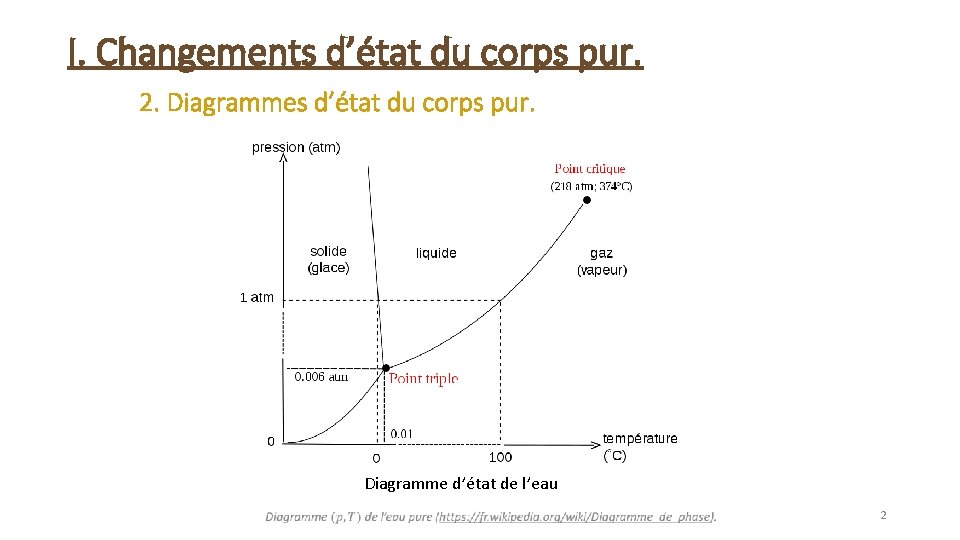 I. Changements d’état du corps pur. 2. Diagrammes d’état du corps pur. Diagramme d’état