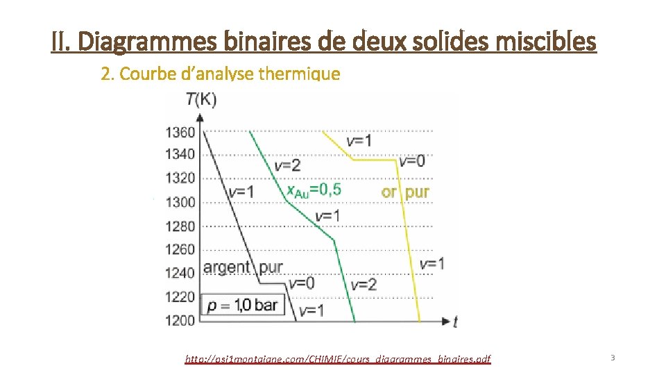 II. Diagrammes binaires de deux solides miscibles 2. Courbe d’analyse thermique http: //psi 1