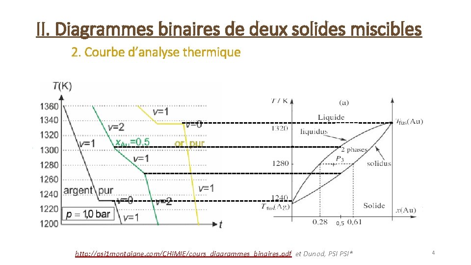 II. Diagrammes binaires de deux solides miscibles 2. Courbe d’analyse thermique 0, 5 http:
