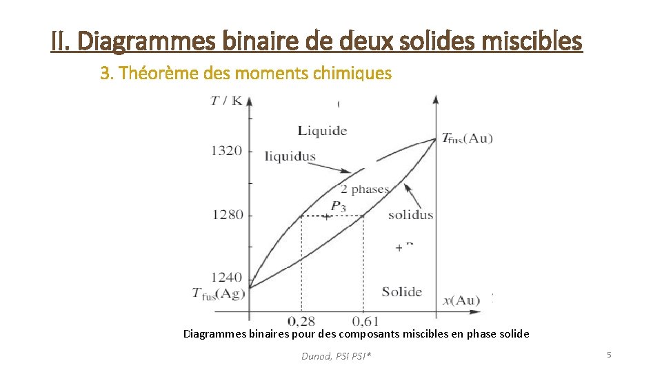 II. Diagrammes binaire de deux solides miscibles 3. Théorème des moments chimiques Diagrammes binaires