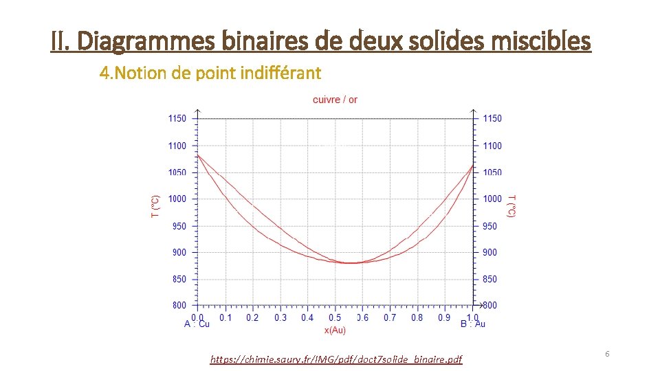 II. Diagrammes binaires de deux solides miscibles 4. Notion de point indifférant https: //chimie.