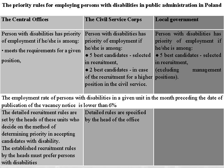 The priority rules for employing persons with disabilities in public administration in Poland The