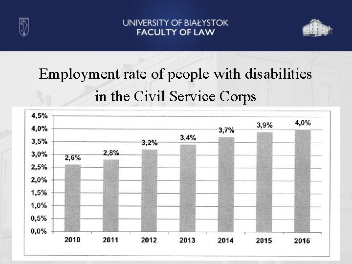 Employment rate of people with disabilities in the Civil Service Corps 