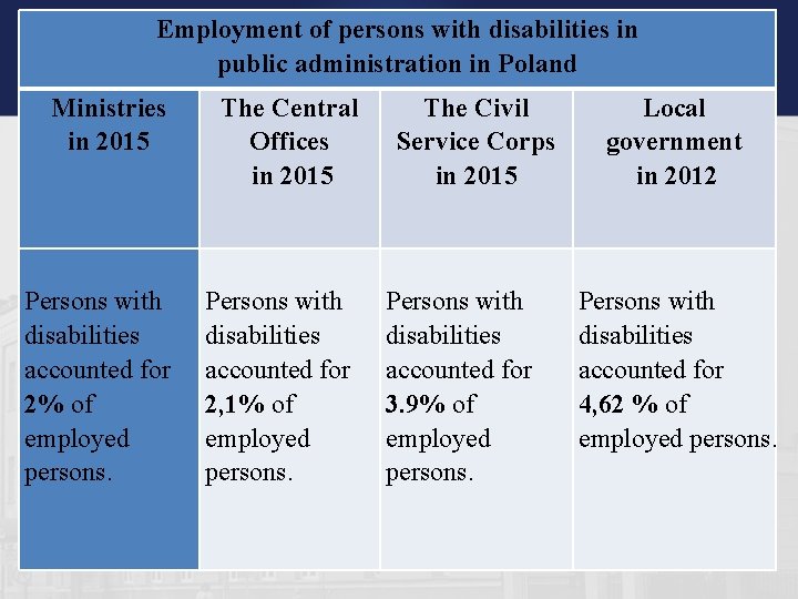 Employment of persons with disabilities in public administration in Poland Ministries in 2015 Persons