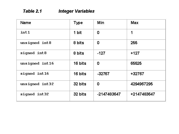Table 2. 1 Integer Variables Name Type Min Max int 1 1 bit 0