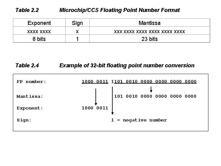 Table 2. 2 Exponent xxxx 8 bits Table 2. 4 FP number: Microchip/CCS Floating