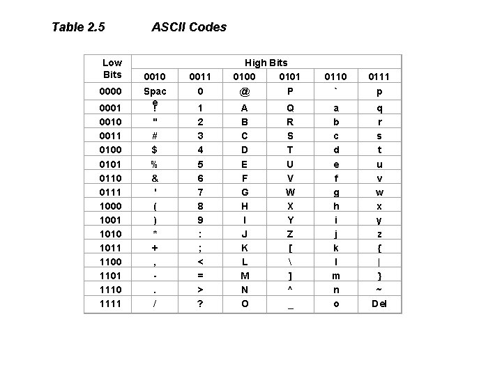 Table 2. 5 Low Bits 0000 0001 0010 0011 0100 0101 0110 0111 1000