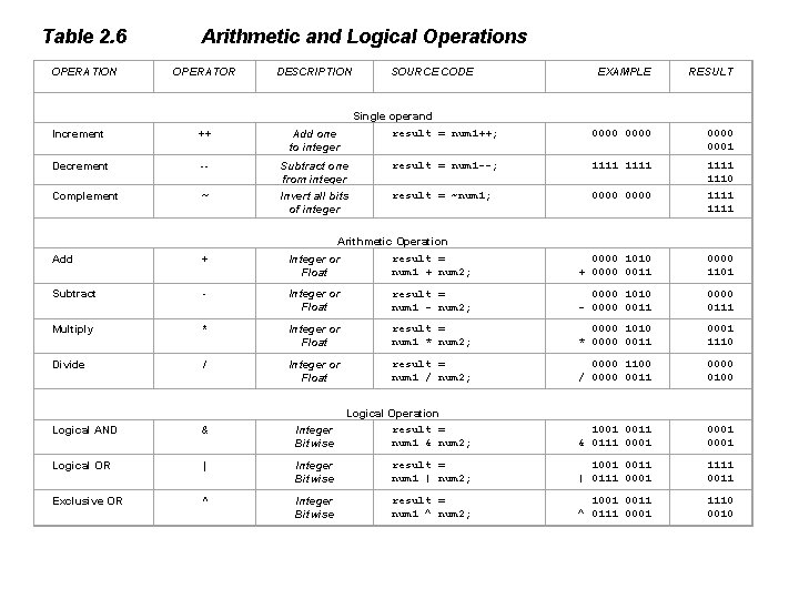 Table 2. 6 OPERATION Arithmetic and Logical Operations OPERATOR DESCRIPTION Increment ++ Add one