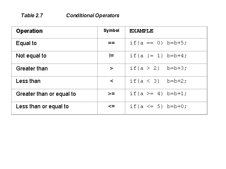 Table 2. 7 Conditional Operators Operation Symbol EXAMPLE Equal to == if(a == 0)