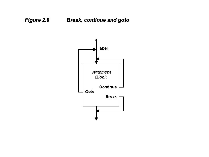 Figure 2. 8 Break, continue and goto label Statement Block Continue Goto Break 