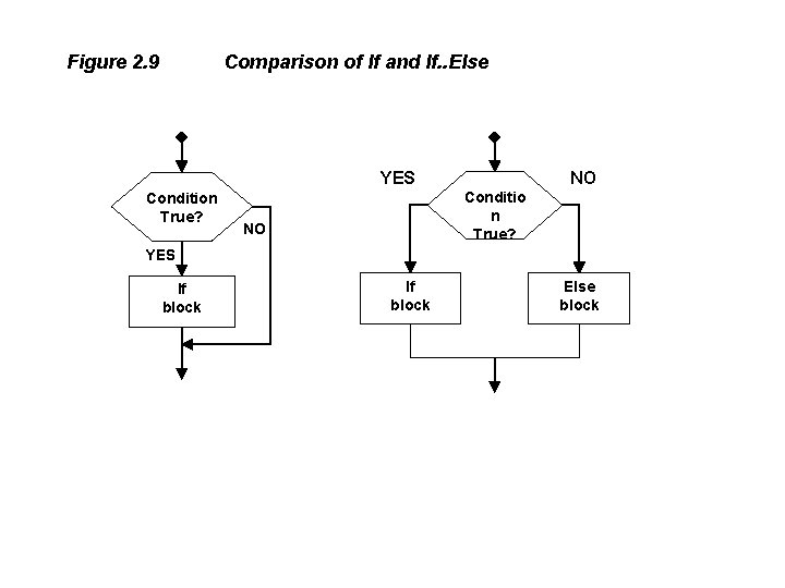 Figure 2. 9 Comparison of If and If. . Else YES Condition True? NO