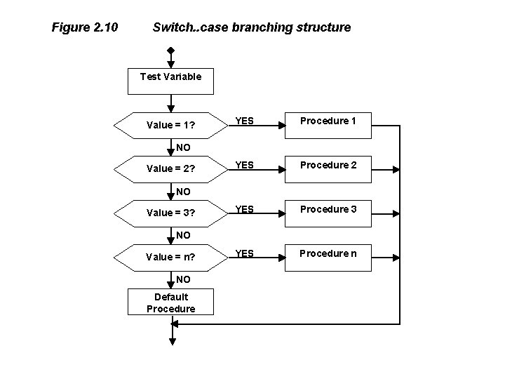 Figure 2. 10 Switch. . case branching structure Test Variable Value = 1? YES