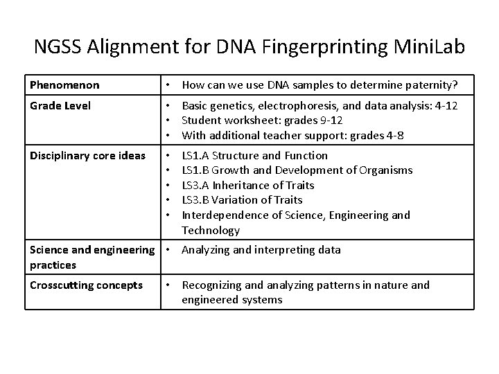 NGSS Alignment for DNA Fingerprinting Mini. Lab Phenomenon • How can we use DNA