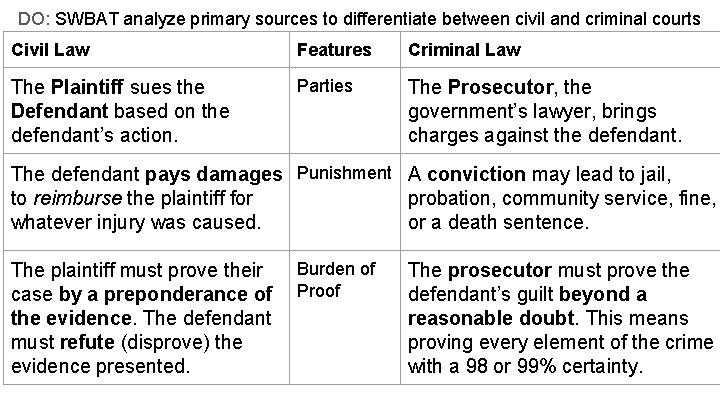 DO: SWBAT analyze primary sources to differentiate between civil and criminal courts Civil Law