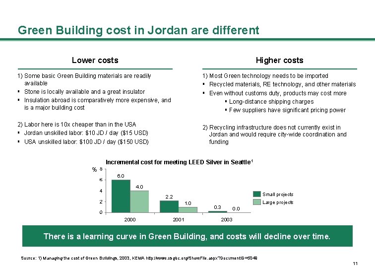 Green Building cost in Jordan are different Lower costs Higher costs 1) Some basic