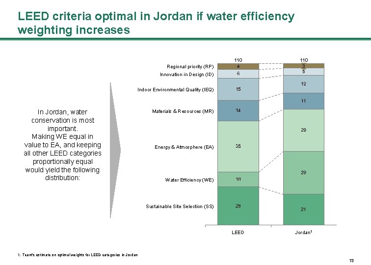 LEED criteria optimal in Jordan if water efficiency weighting increases 110 3 LEED Jordan