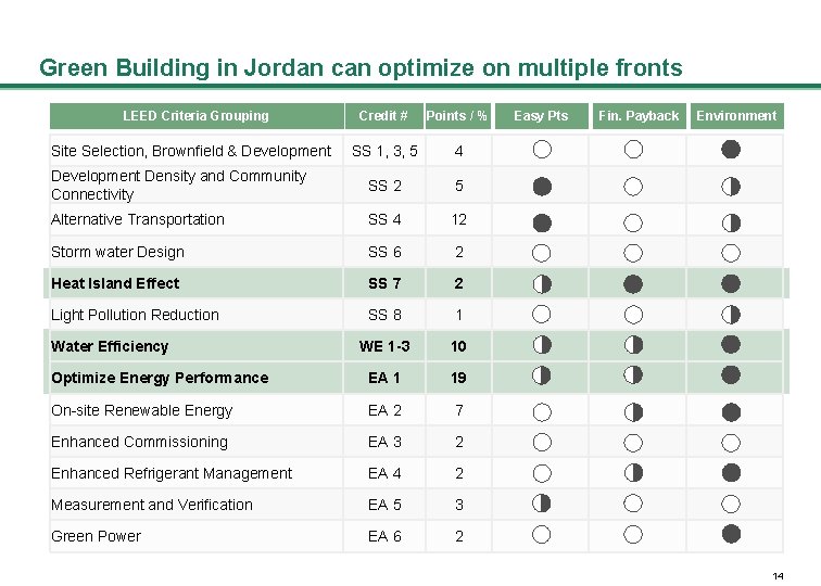 Green Building in Jordan can optimize on multiple fronts LEED Criteria Grouping Credit #