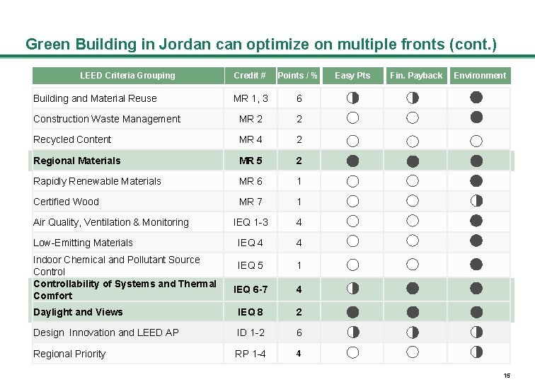 Green Building in Jordan can optimize on multiple fronts (cont. ) LEED Criteria Grouping