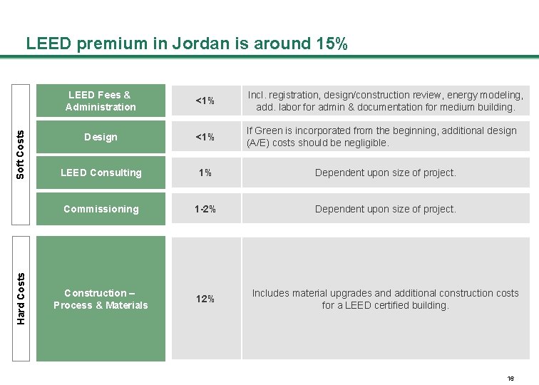 Hard Costs Soft Costs LEED premium in Jordan is around 15% LEED Fees &