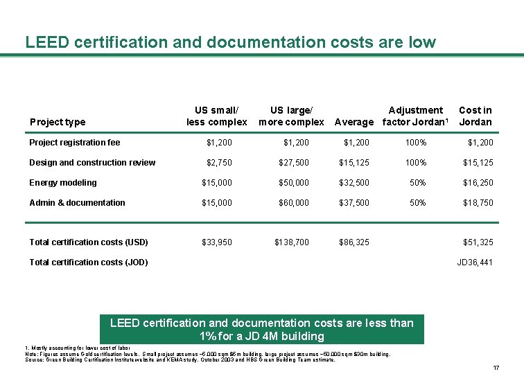 LEED certification and documentation costs are low US small/ less complex Project type US