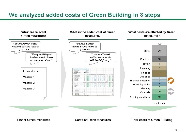 We analyzed added costs of Green Building in 3 steps What are relevant Green